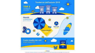 Turismo, la Calabria nella top ten europea di eDreams