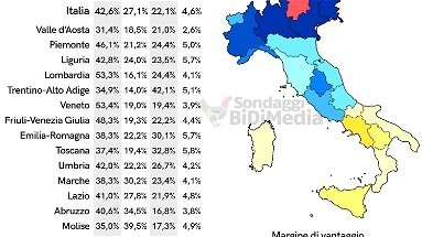 Il sondaggio: in Calabria M5S primo partito, Pd al 16%