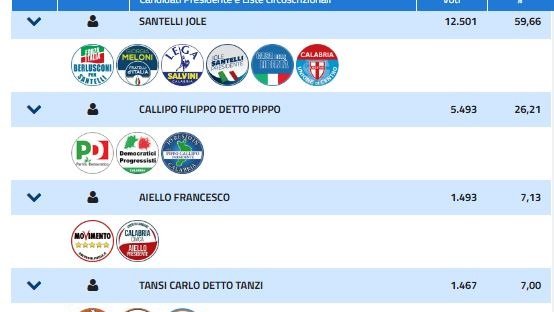 Regionali Calabria 2020: Diretta dei dati ufficiali