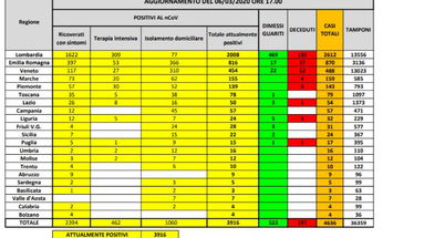 Coronavirus, gli ultimi aggiornamenti: 4.636 contagiati, 197 morti, 523 guariti