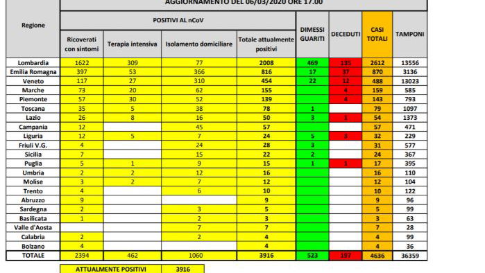 Coronavirus, gli ultimi aggiornamenti: 4.636 contagiati, 197 morti, 523 guariti