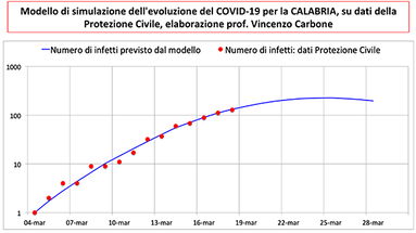 Coronavirus, ecco la nuova “curva” dei contagi in Calabria: rispetta le previsioni