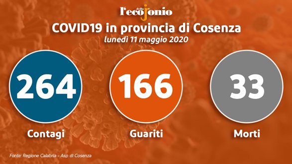 Covid-19, impennata di guariti in provincia di Cosenza (+17). Un nuovo caso: ecco dove - TABELLA e GRAFICI