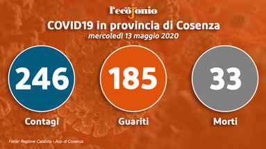 Covid-19, zero contagi in provincia e altro record di guariti. Ecco dove TABELLA e GRAFICI