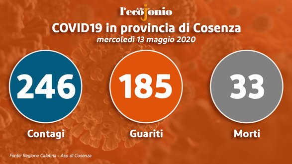 Covid-19, zero contagi in provincia e altro record di guariti. Ecco dove TABELLA e GRAFICI