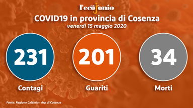 Covid 19, la partita dei nuovi contagi si gioca ancora nei paesi focolaio - TABELLA e GRAFICI