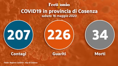 Covid-19, per la prima volta i guariti (226) superano i contagiati effettivi (207). Un nuovo caso - TABELLA e GRAFICI