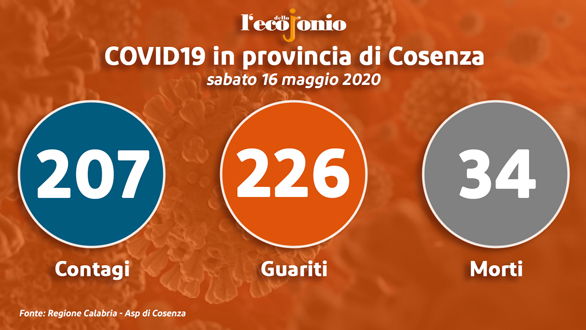 Covid-19, per la prima volta i guariti (226) superano i contagiati effettivi (207). Un nuovo caso - TABELLA e GRAFICI