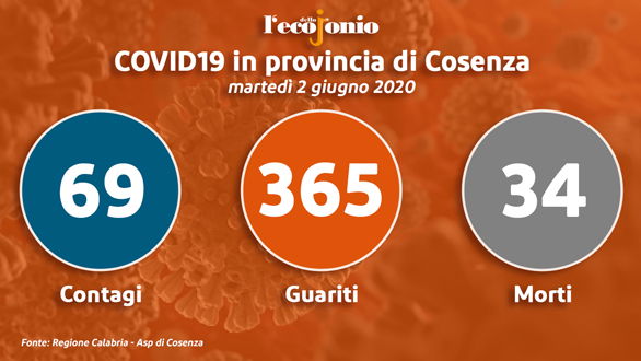 Covid-19, in provincia di Cosenza un'ex zona rossa diventa
