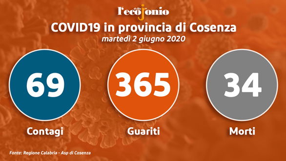 Covid-19, in provincia di Cosenza un'ex zona rossa diventa 