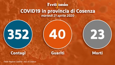 Nove nuovi contagi in provincia: tutti nel cosentino. Intanto ne guariscono altri 7 TABELLA E GRAFICI