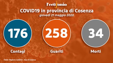 Covid-19, in provincia 16 nuovi guariti. Nessun caso a Santa Sofia d'Epiro TABELLA e GRAFICI