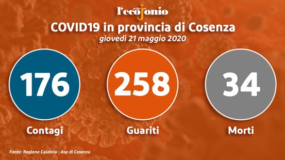 Covid-19, in provincia 16 nuovi guariti. Nessun caso a Santa Sofia d'Epiro TABELLA e GRAFICI