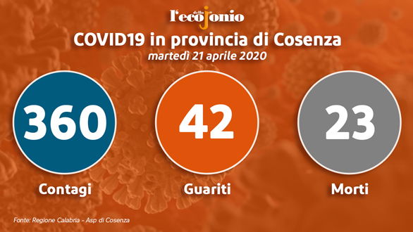 Covid19, 10 nuovi contagi in provincia di Cosenza. LA TABELLA COMUNE PER COMUNE E I GRAFICI