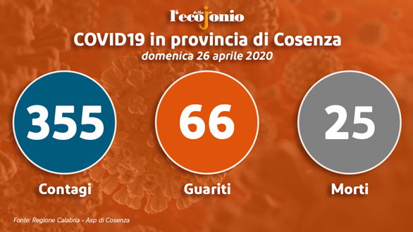 Covid-19, oggi in provincia di Cosenza si contano solo i guariti: TABELLA COMUNE PER COMUNE e GRAFICI