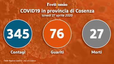 Covid-19, oggi solo due casi positivi in provincia e altro boom di guariti - LE GRAFICHE