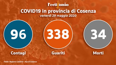 Covid-19, in provincia di Cosenza è il nono giorno senza contagi TABELLA e GRAFICI