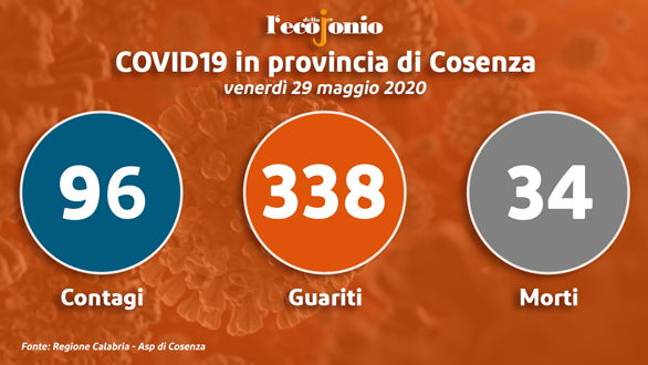 Covid-19, in provincia di Cosenza è il nono giorno senza contagi TABELLA e GRAFICI