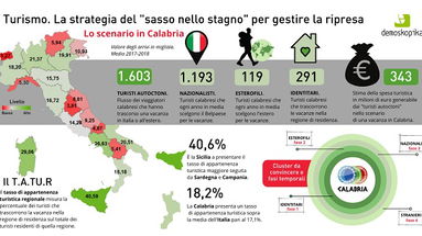 Estate 2020: calabresi scegliete la Calabria. Con il turismo autoctono benefici per 343 milioni di euro