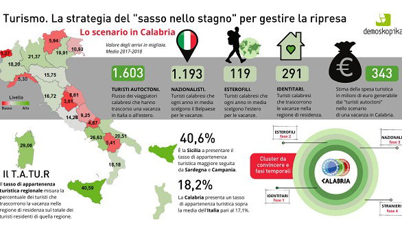 Estate 2020: calabresi scegliete la Calabria. Con il turismo autoctono benefici per 343 milioni di euro