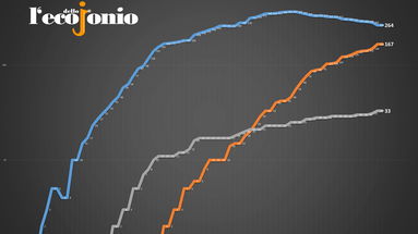 Covid-19, in provincia un nuovo caso ed un nuovo guarito. Ecco dove - TABELLA e GRAFICI