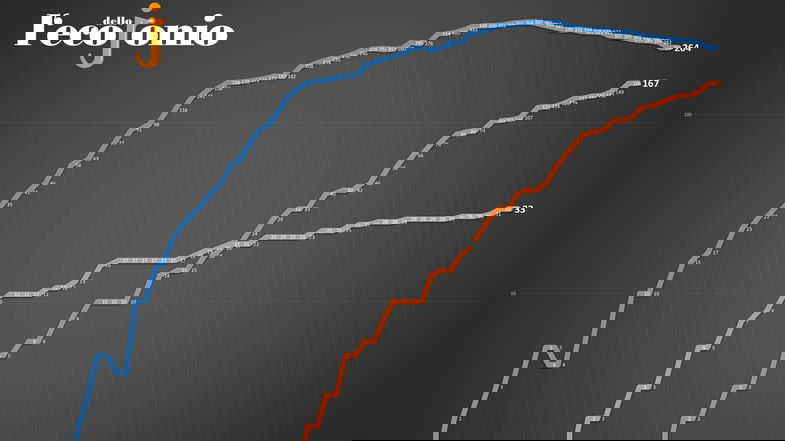 Covid-19, in provincia un nuovo caso ed un nuovo guarito. Ecco dove - TABELLA e GRAFICI