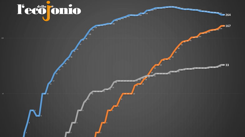 Covid-19, in provincia un nuovo caso ed un nuovo guarito. Ecco dove - TABELLA e GRAFICI