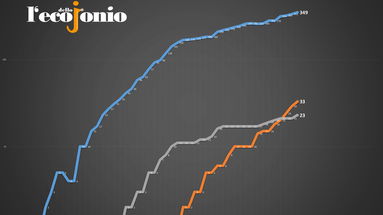 Preoccupa ancora Torano ma a Bocchigliero 6 anziani guariscono dal Covid-19 - GRAFICHE