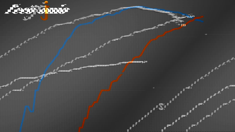Covid19, in provincia di Cosenza terzo giorno a 0 contagi e 8 nuovi guariti. Ecco dove TABELLA e GRAFICI