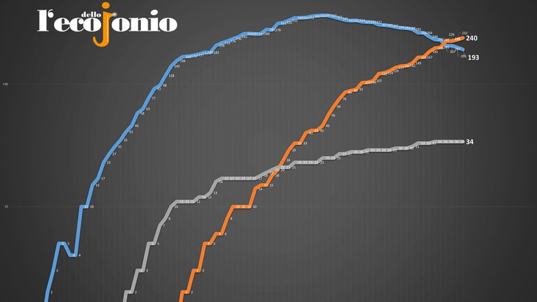 Covid19, in provincia di Cosenza terzo giorno a 0 contagi e 8 nuovi guariti. Ecco dove TABELLA e GRAFICI