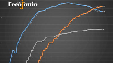 Covid19, in provincia di Cosenza continuano a svuotarsi i reparti: 3 nuovi guariti - TABELLA e GRAFICI