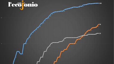 Covid-19, i casi totali a Villapiana salgono a tre. Torano frena - TABELLA COMUNE PER COMUNE e GRAFICI