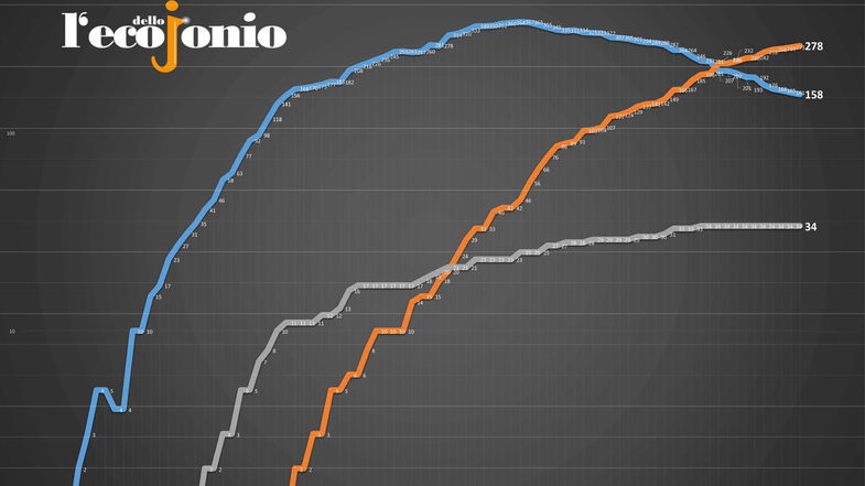 Covid-19, in provincia di Cosenza rimangono 156 casi. Ecco dove - TABELLA e GRAFICI