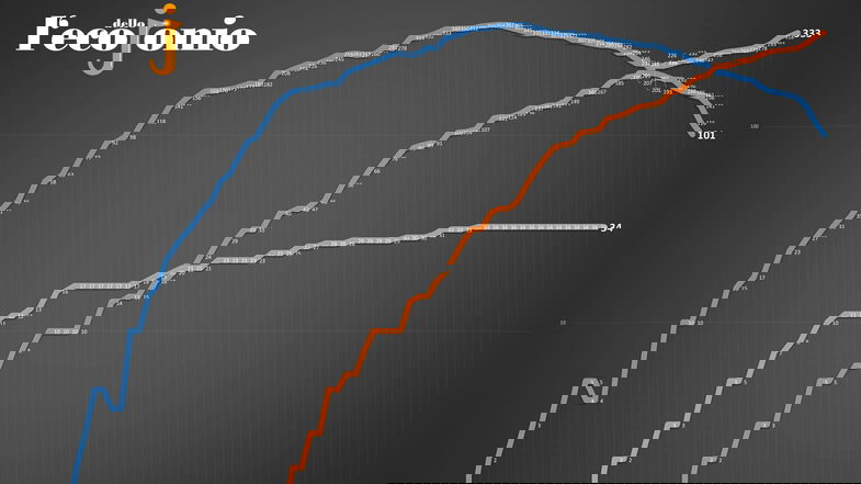 Covid-19, oggi è il giorno di Oriolo: nell'ex zona rossa 9 guariti TABELLA e GRAFICI