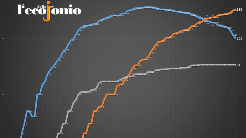 Covid-19, oggi è il giorno di Oriolo: nell'ex zona rossa 9 guariti TABELLA e GRAFICI