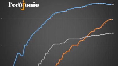 Covid19: giallo positivo a San Lucido. Nuovi casi a Trebisacce (il primo) e Oriolo - TABELLA e GRAFICI