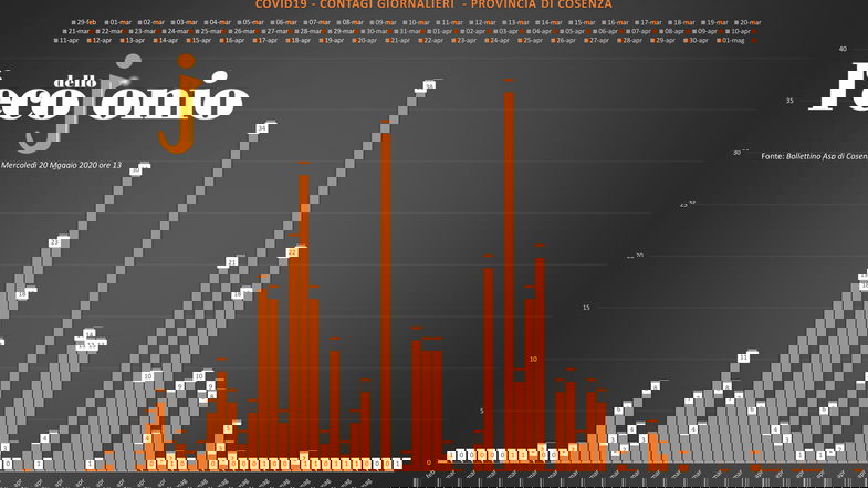 Covid-19, due nuovi guariti nel cosentino. Un nuovo caso sullo Jonio: ecco dove TABELLA e GRAFICI