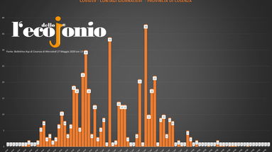 Covid-19, in provincia di Cosenza una settimana senza contagi TABELLA e GRAFICI