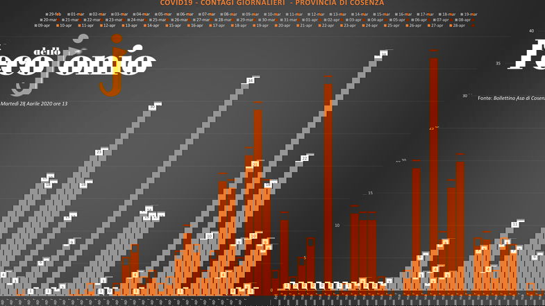 Covid-19: tutti i casi comune per comune. Ecco come si è esteso il focolaio Torano - TABELLA e GRAFICI