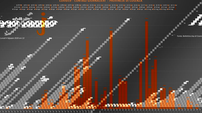 Covid-19: oggi boom di guariti in provincia (+15) - TABELLA e GRAFICI
