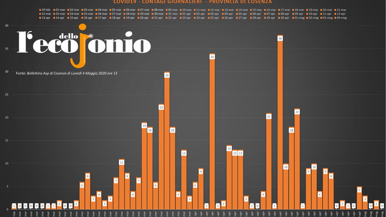 Covid-19: oggi boom di guariti in provincia (+15) - TABELLA e GRAFICI