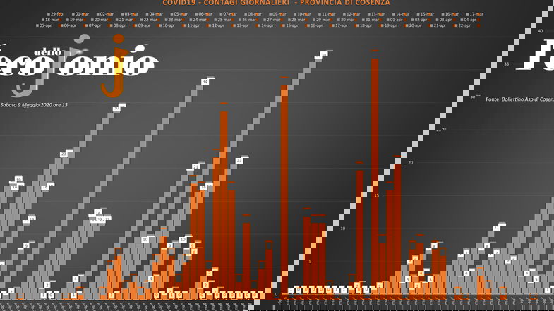 Covid-19, continua la calata dei contagi. Ecco dove sono i nuovi guariti TABELLA e GRAFICI