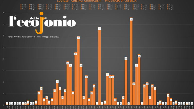 Covid-19, continua la calata dei contagi. Ecco dove sono i nuovi guariti TABELLA e GRAFICI