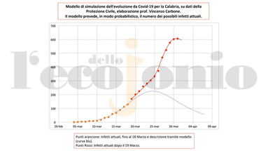 Coronavirus, la Calabria quasi al picco: «Ma una piccola “perturbazione” potrebbe distruggere tutto»