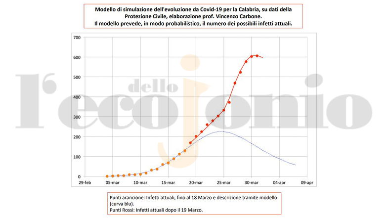 Coronavirus, la Calabria quasi al picco: «Ma una piccola “perturbazione” potrebbe distruggere tutto»