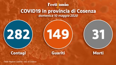 Covid-19: in provincia 2 nuovi casi, 7 guariti e 1 decesso. Ecco dove - TABELLA e GRAFICI