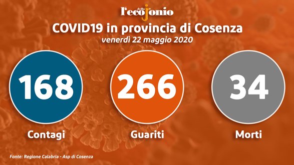 In provincia di Cosenza aumentano i paesi Covid Free: ora sono 15 - TABELLA e GRAFICI