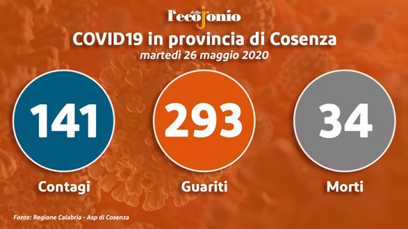 Coronavirus, 15 nuovi guariti e 3 nuovi comuni covid free in provincia di Cosenza - TABELLA e GRAFICI