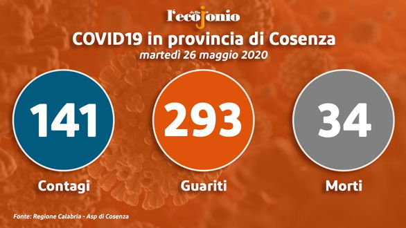 Coronavirus, 15 nuovi guariti e 3 nuovi comuni covid free in provincia di Cosenza - TABELLA e GRAFICI