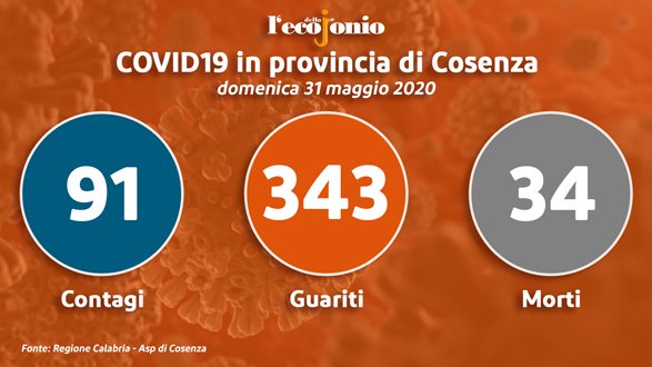 Covid-19, oggi in provincia 4 guariti e 2 nuovi comuni 